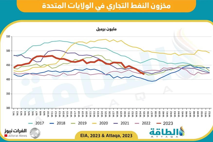 مخزونات النفط الأميركية تنخفض للأسبوع الرابع على التوالي