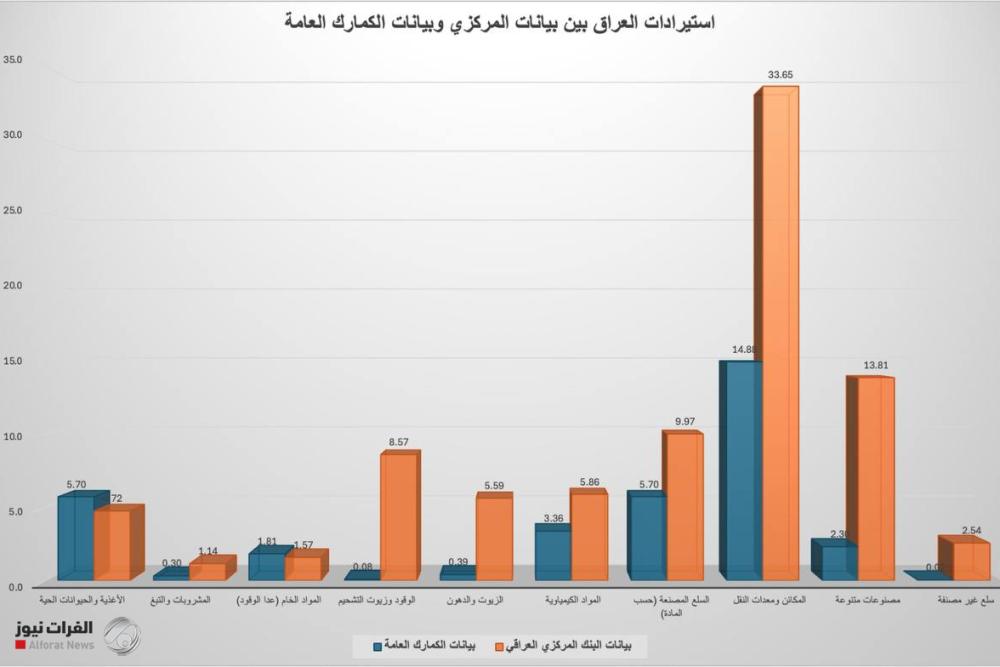العبيدي يكشف فجوة ضخمة بين تمويل البنك المركزي وبيانات المنافذ الحدودية 2024