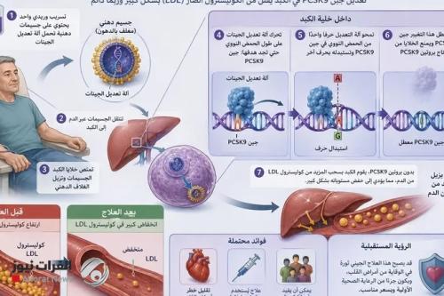 بحقنة واحدة فقط.. علاج جيني "ثوري" يخفض الكوليسترول